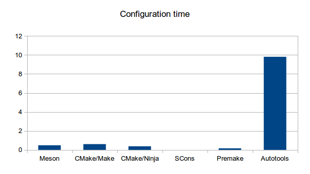 Configuration times